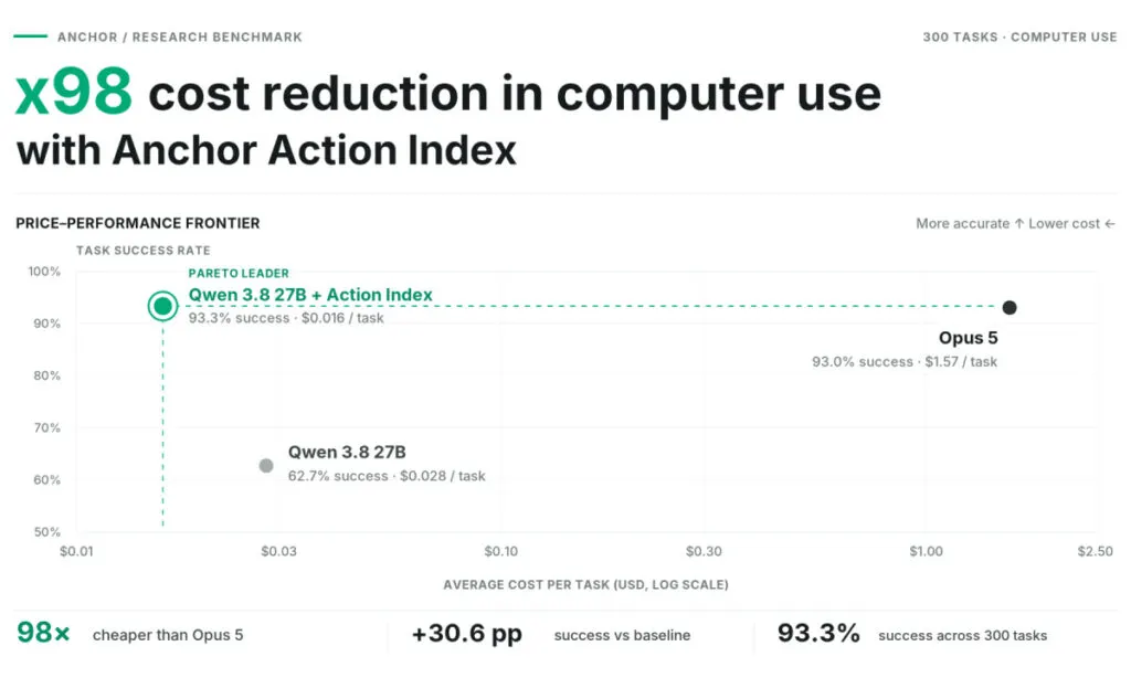 Anchor launches Action Index, cutting computer-use agent token costs by 100x