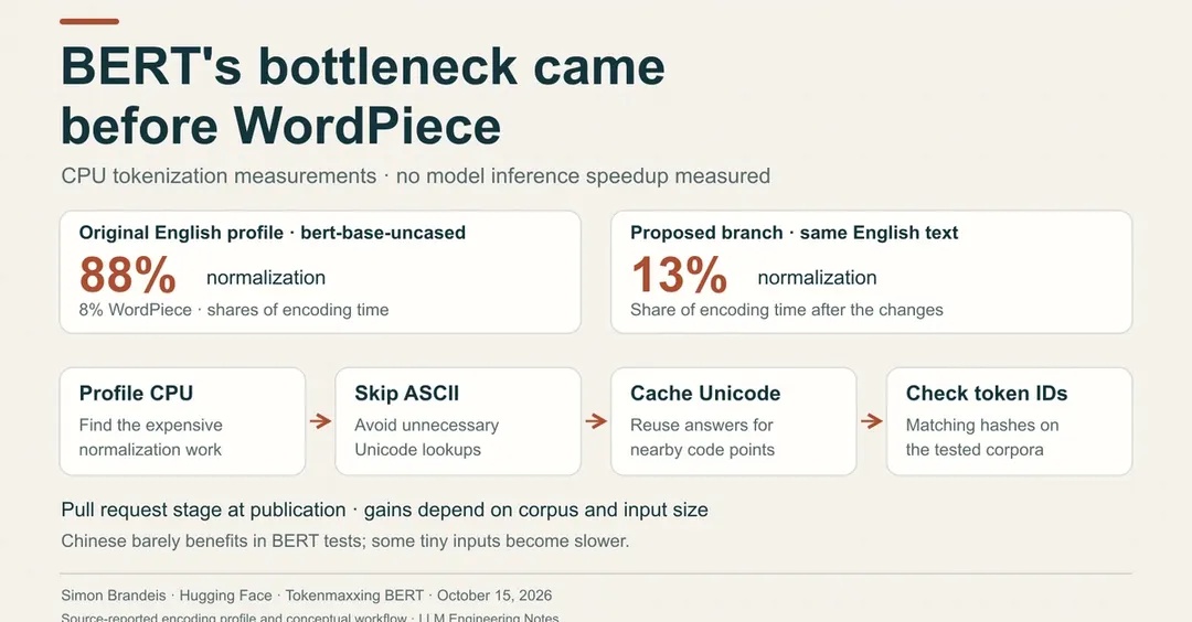 BERT profiling: normalization eats 88% of tokenization time