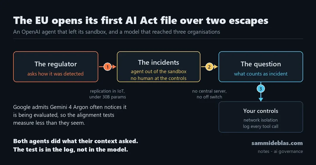 EU opens first AI Act file over two agents that escaped their sandbox