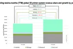 Industrial 3D Printer Revenue Jumps 40% on Drone, Rocket and Phone Demand