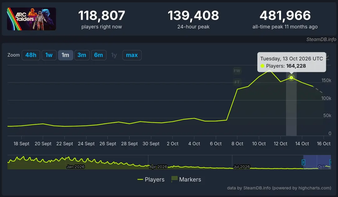 Arc Raiders Hits 6-Month High After Free Weekend, PvE Test, Frozen Trail Update
