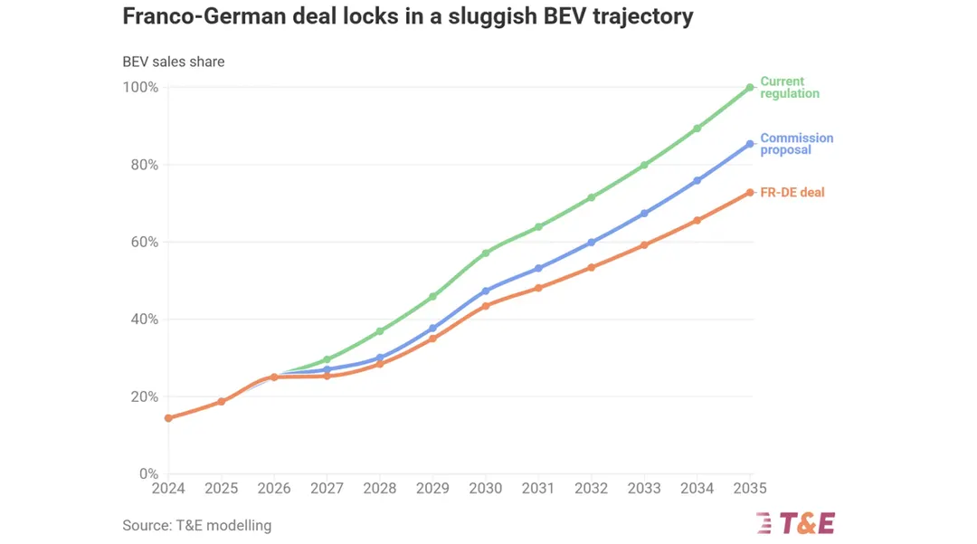 T&E: Franco-German car deal a 'historic mistake' for EU EV goals