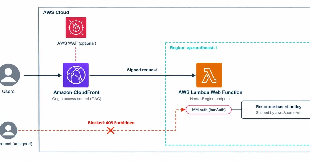 CloudFront adds support for AWS Lambda Web Functions as origins