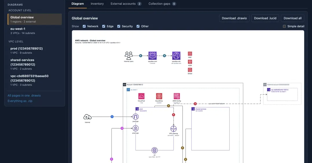 VPC Atlas draws up-to-date AWS network diagrams in draw.io and Lucidchart