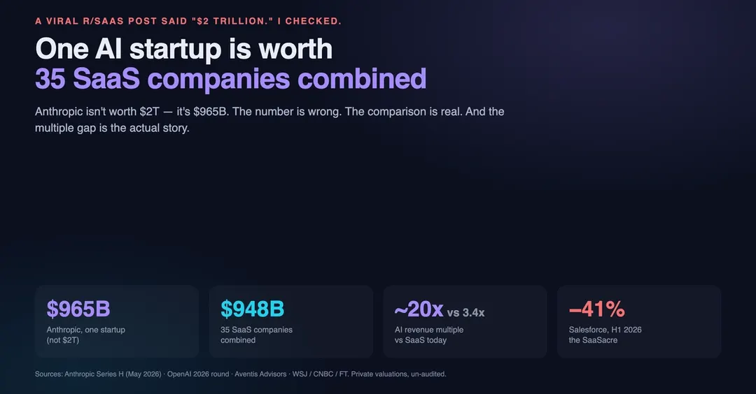 Analysis: Anthropic valued at ~$965B, about 20x its ~$47B run rate
