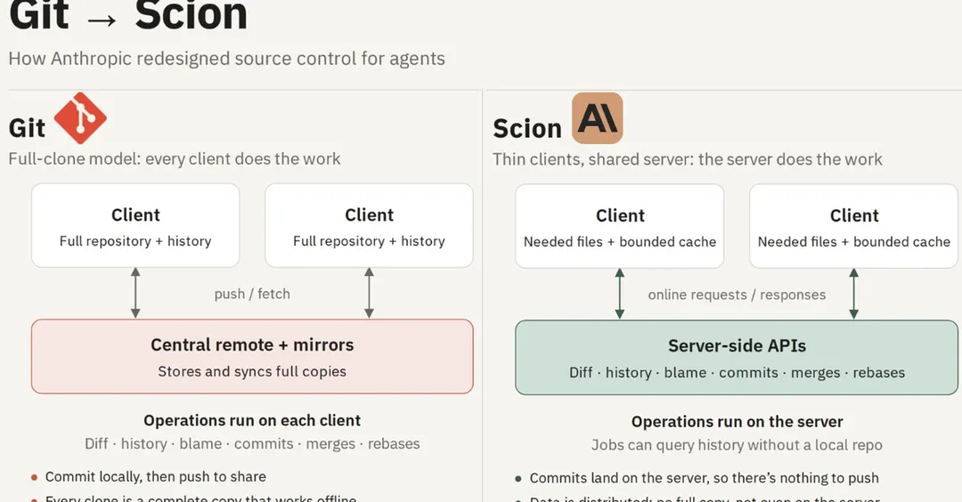 Anthropic built its own source control system Scion