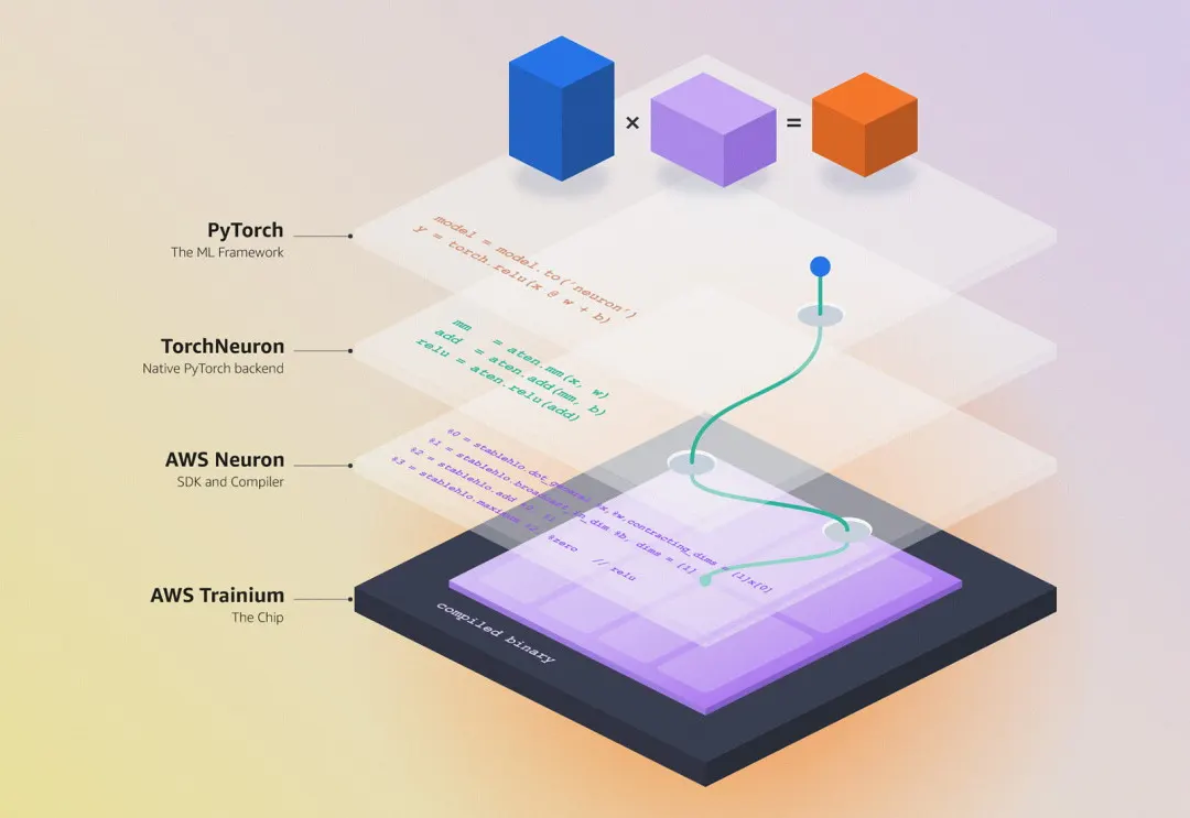 Amazon opens TorchNeuron to run PyTorch on its Trainium AI chips