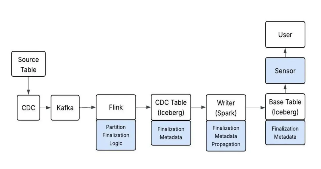 Pinterest uses event time watermarks to finalize petabyte-scale data partitions