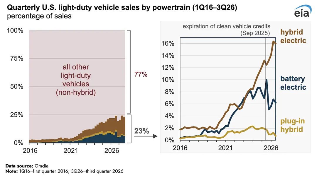 US EV sales share falls to 6% after tax credit expiration