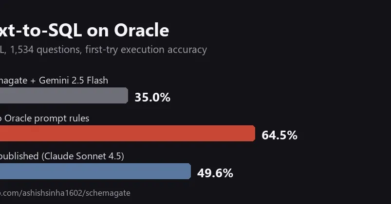Two prompt rules lift Oracle text-to-SQL from 35% to 64%