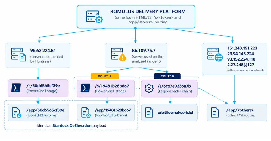 Forescout details ROMULUS ClickFix platform delivering LegionLoader