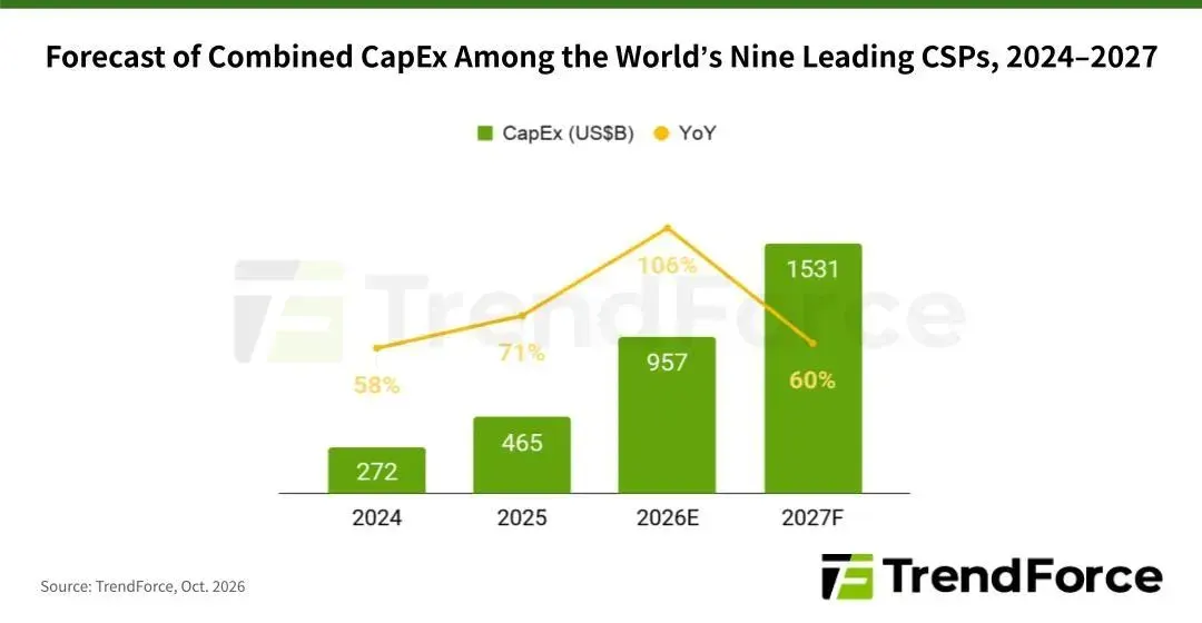 TrendForce: server market revenue to top $1 trillion in 2027