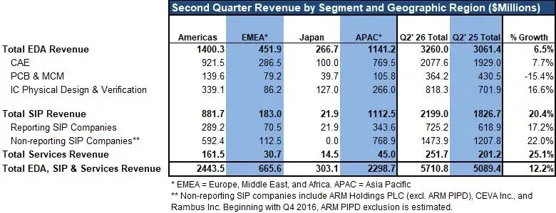 EDA revenue rises 12.2% YoY to $5.71B in Q2