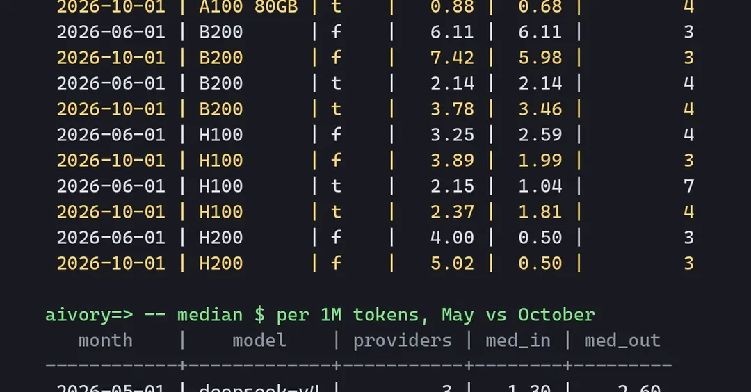 GPU prices rose 20–25% while token prices fell up to 80%