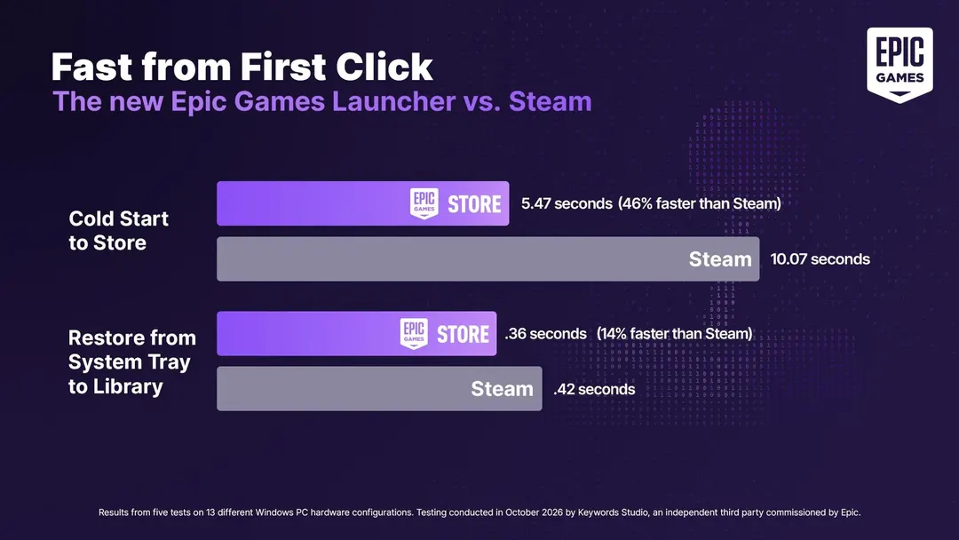Epic's 46% Faster Than Steam Claim Excludes Three Slowest Test PCs