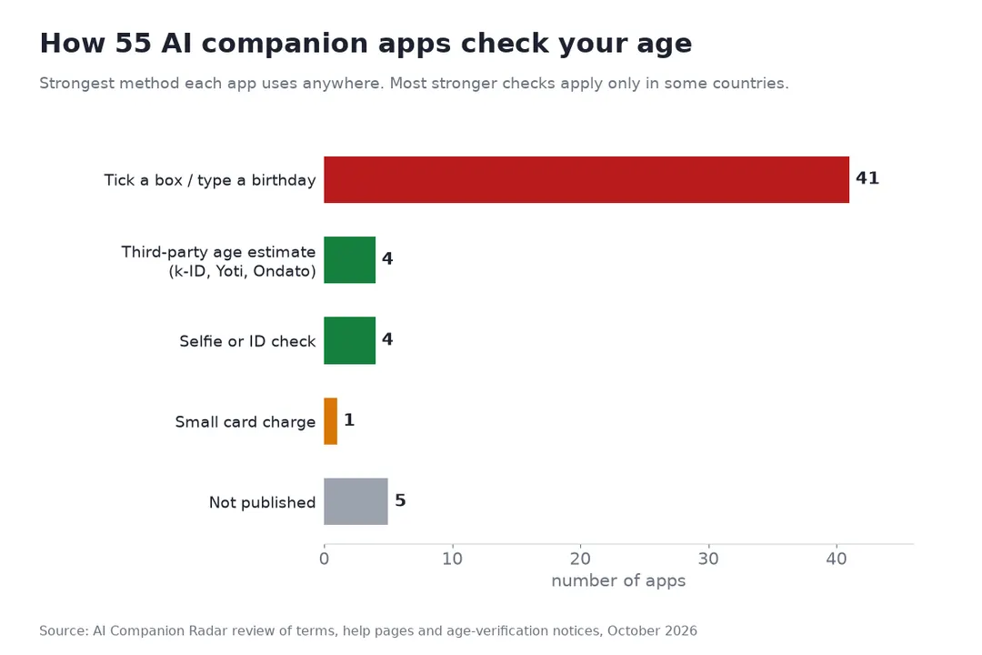 41 of 55 AI companion apps verify age only with a birthday field