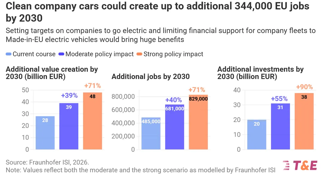 T&E: Electric Company Cars Could Create 344,000 EU Jobs by 2030