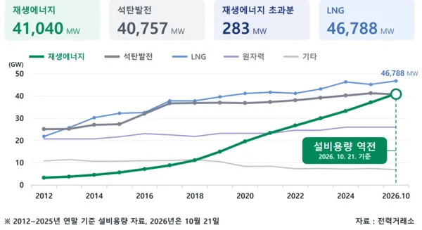 South Korea's renewable capacity overtakes coal for the first time