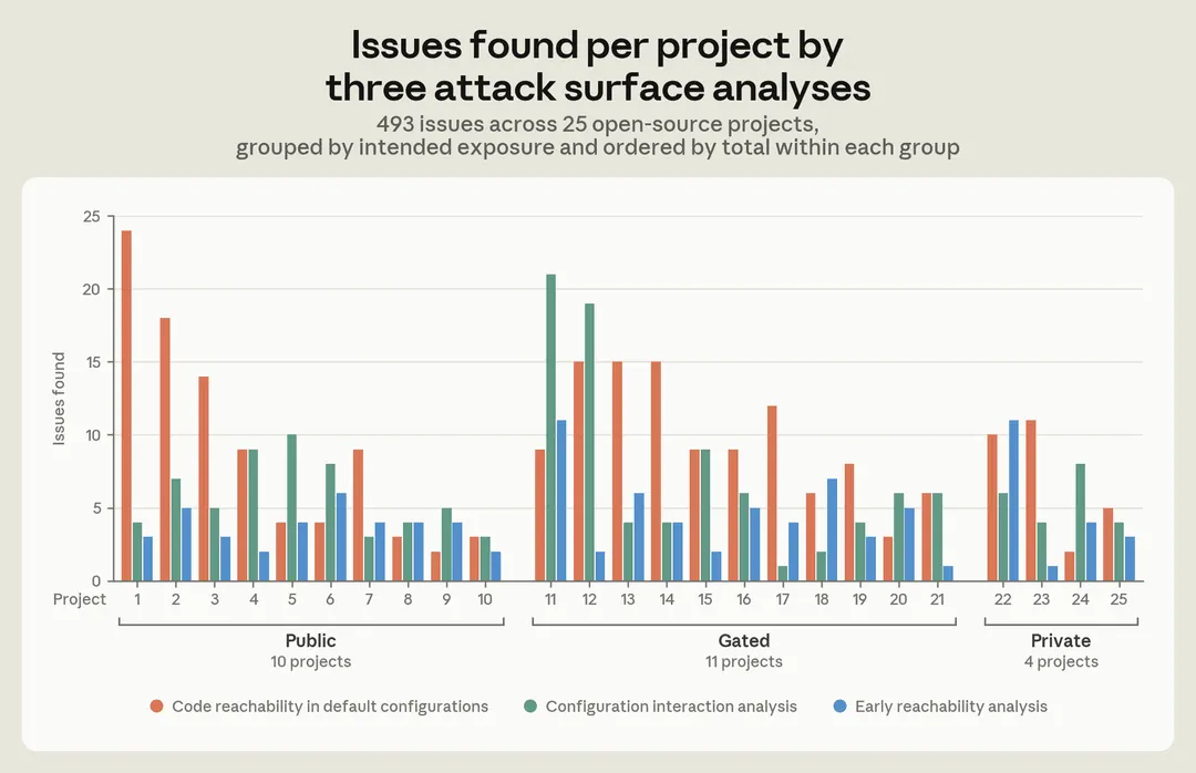 Claude flagged 493 security issues across 25 open-source projects