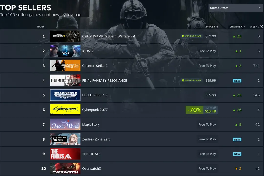 Call of Duty: Modern Warfare 4 tops Steam Top Sellers ahead of launch
