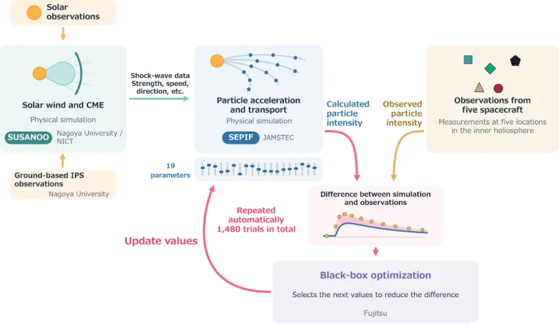 Fujitsu and partners automate parameter tuning for solar energetic particle simulations