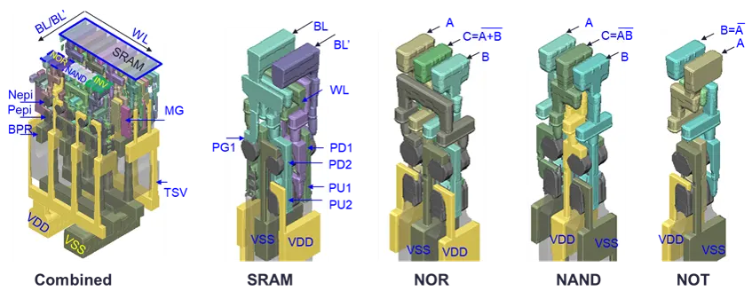 Self-aligned CFET could extend CMOS scaling beyond 10 Å