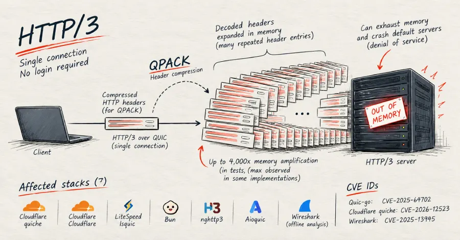 QPACK flaws can crash HTTP/3 servers with 4,000-fold memory amplification