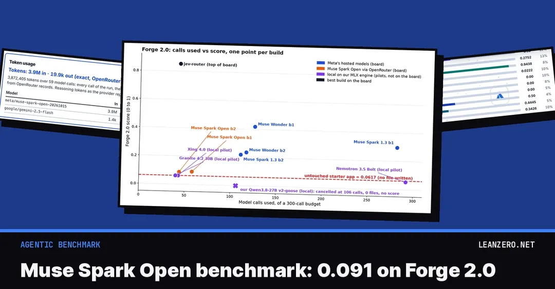Benchmark: Meta's open-weight Muse Spark Open fails as a coding agent