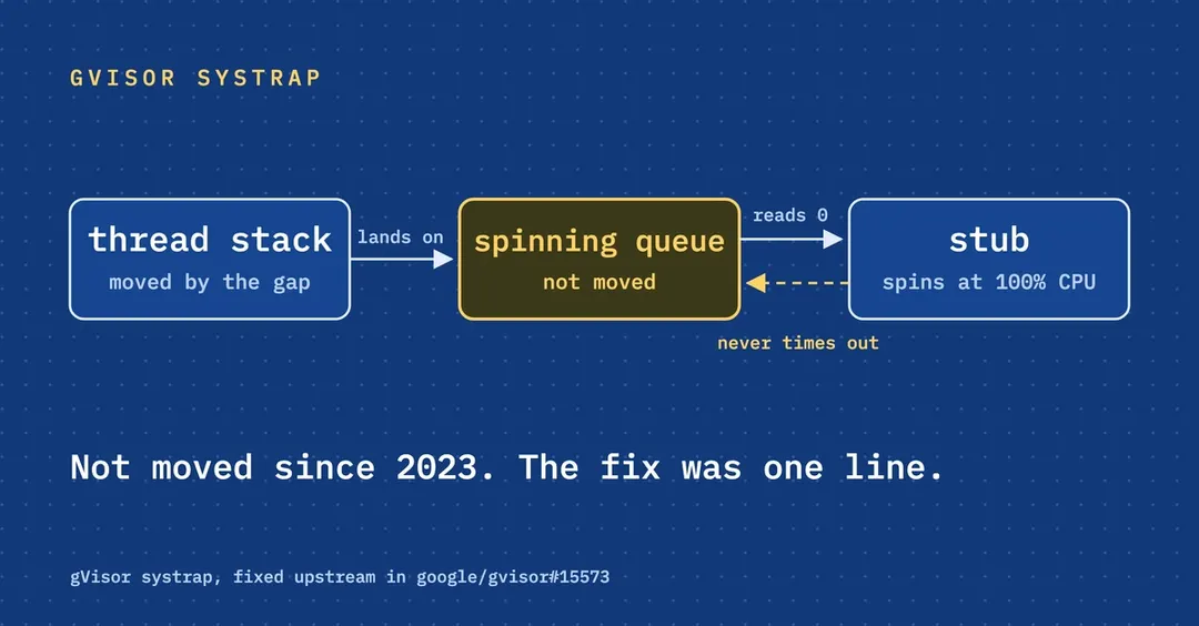gVisor bug has been hanging sandboxes since 2023