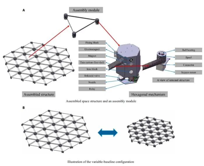 Self-adjusting modules could assemble large structures in orbit