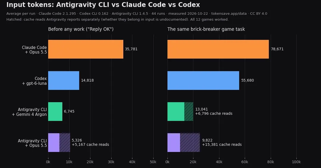 Test: Antigravity CLI uses 68–88% fewer tokens than Claude Code