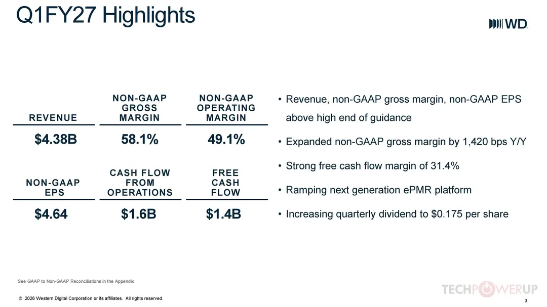WD reports fiscal Q1 2027 results: revenue up 55% year over year
