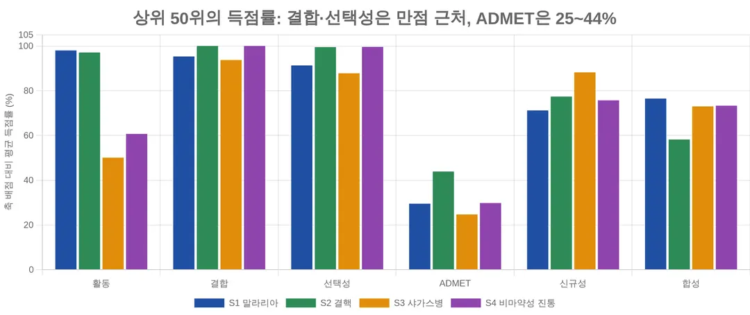 Analysis of 23,886 AI drug-design challenge scores: ADMET axis never maxed out