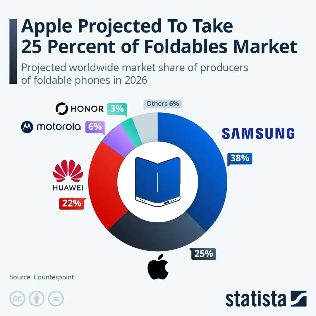 Apple to take 25% of 2026 foldables market, Counterpoint says