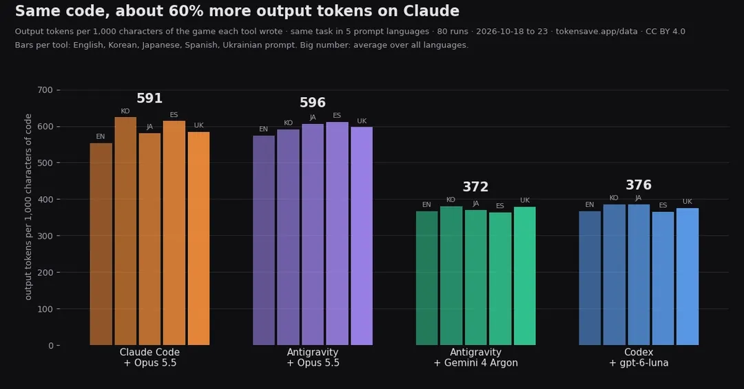 Test: Claude Opus 5.5 uses ~60% more output tokens than Gemini and GPT