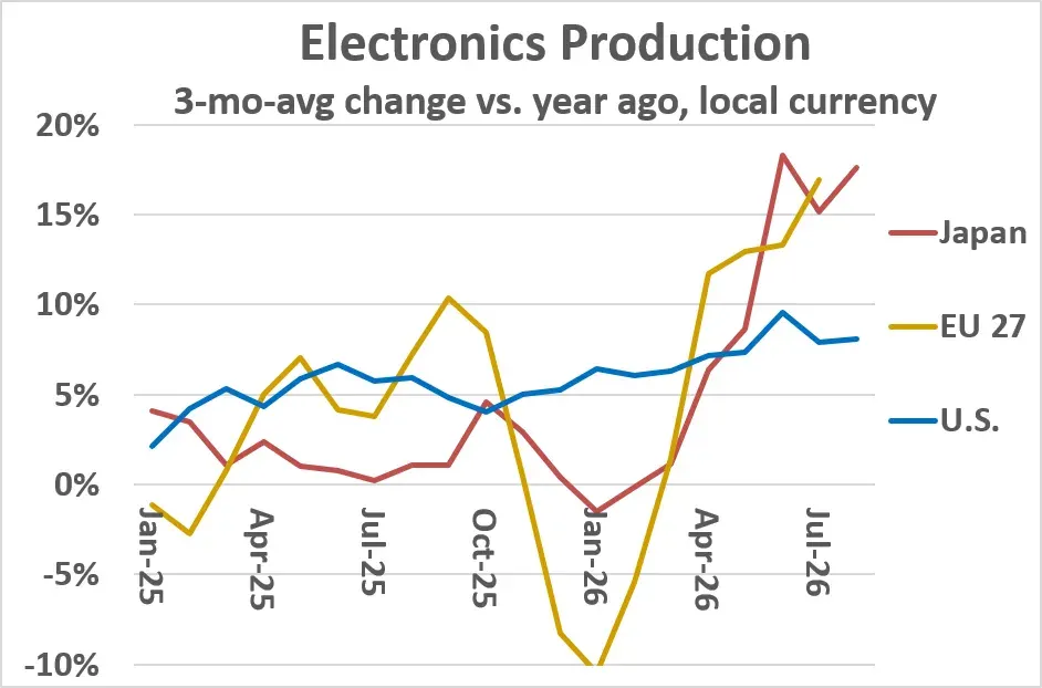 Semiconductor Intelligence: electronics production growth accelerates in 2026