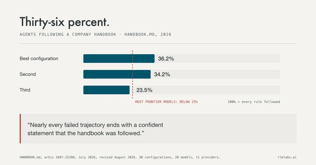 HANDBOOK.md benchmark: top AI agents follow policy rules only 36.2% of the time