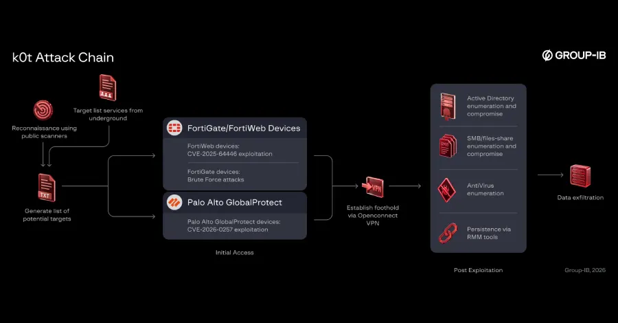 Hackers breach enterprise firewalls and VPNs, stealing over 70,000 credentials