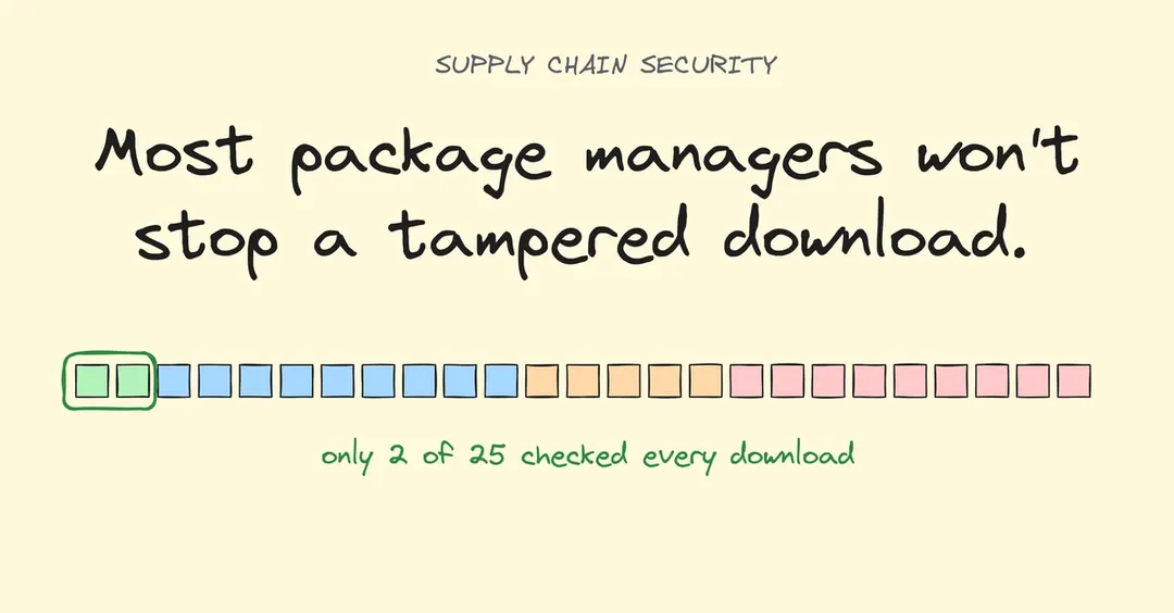 23 of 25 package managers install tampered packages by default