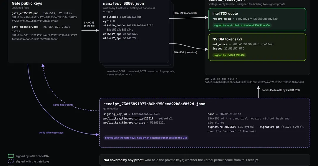 FinalBoss and VoltageGPU run eBPF hooks in an attested H100 kernel