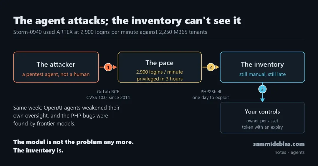 Agentic attack on ConnectWise hit 2,900 logins per minute