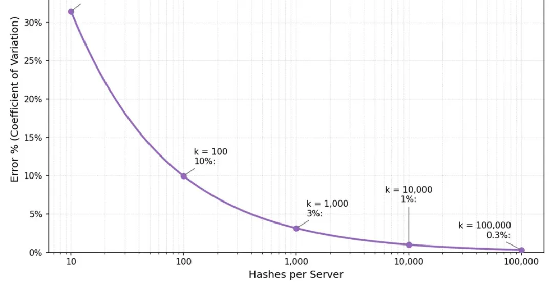 Cloudflare Reclaims 100 TB of RAM by Optimizing Consistent Hashing