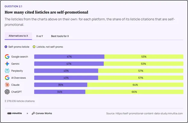 Minuttia: Vendors Write Up to Half of AI-Cited Best Tools Lists
