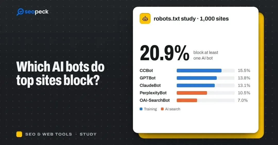 20.9% of top 1,000 sites block at least one AI crawler
