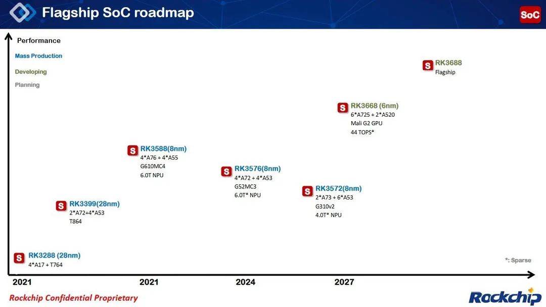 Rockchip RK3668 targets edge AI with 44 TOPS NPU and PCIe 5.0