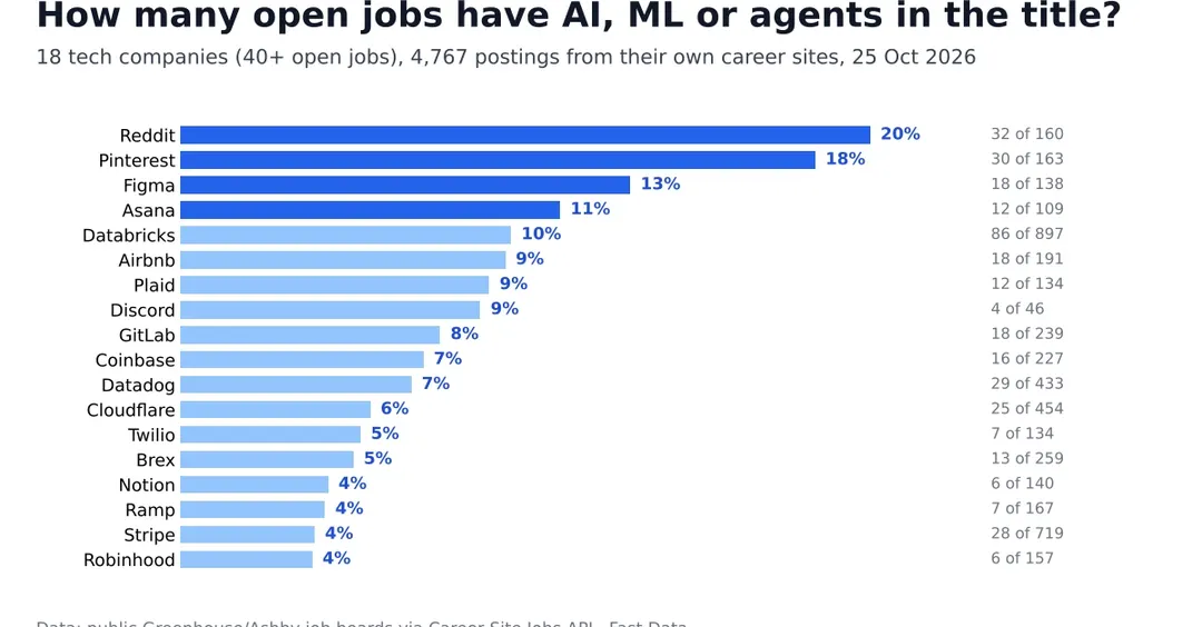 1 in 7 engineering jobs at 20 tech companies now has AI in the title