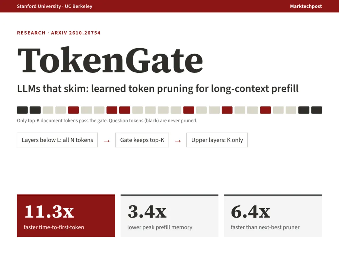 Stanford and UC Berkeley's TokenGate speeds long-context prefill up to 11.3x