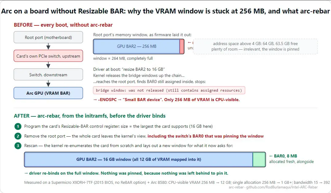 arc-rebar enables Resizable BAR on old boards for Intel Arc GPUs