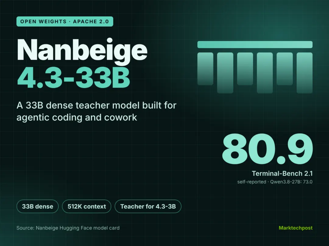 Nanbeige releases Nanbeige4.3-33B open agentic coding model