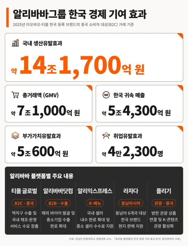 Alibaba platforms generated KRW 14 trillion for South Korea